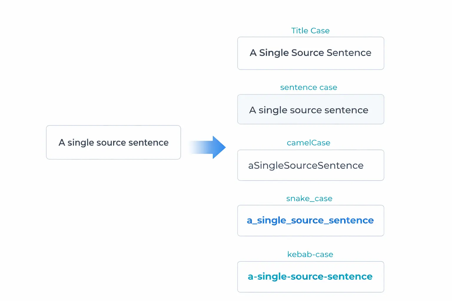 Mastering Text Case for Titles, Sentences, and Slugs
